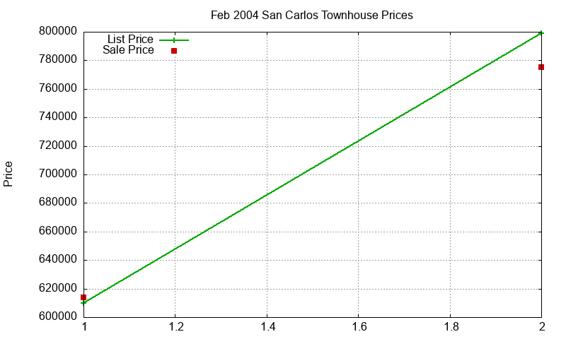 San Carlos Townhouses Just Sold 2004-02 San Carlos Townhouses Just Sold 2004-02