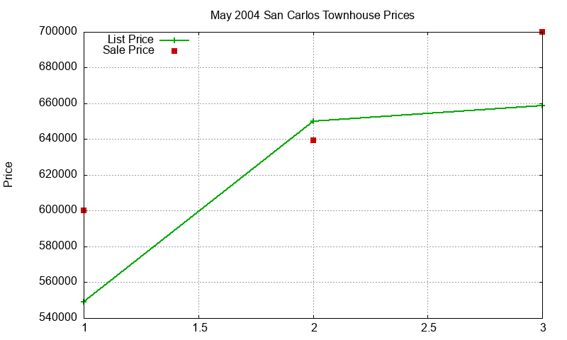 San Carlos Townhouses Just Sold 2004-05 San Carlos Townhouses Just Sold 2004-05