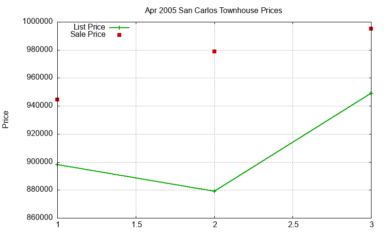 San Carlos Townhouses Just Sold 2005-04 San Carlos Townhouses Just Sold 2005-04