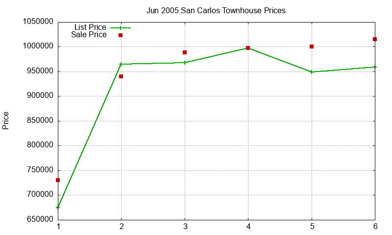 San Carlos Townhouses Just Sold 2005-06 San Carlos Townhouses Just Sold 2005-06