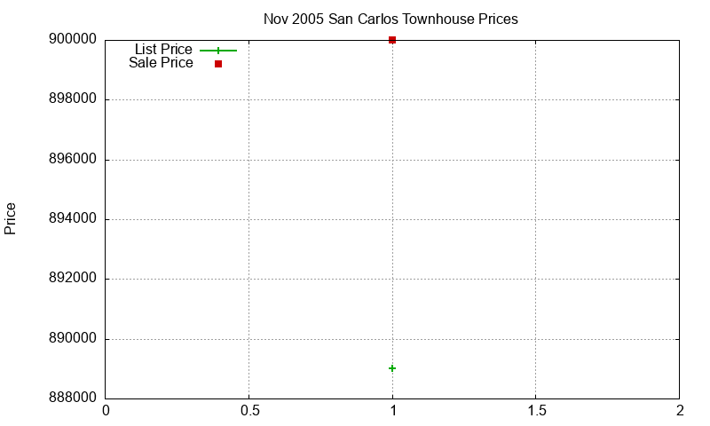 San Carlos Townhouses Just Sold 2005-11 San Carlos Townhouses Just Sold 2005-11