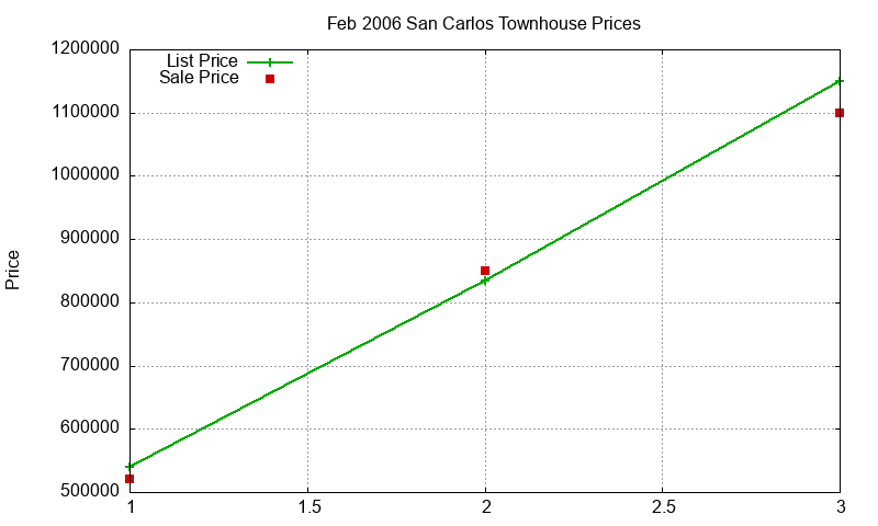 San Carlos Townhouses Just Sold 2006-02