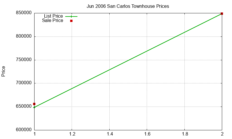San Carlos Townhouses Just Sold 2006-06