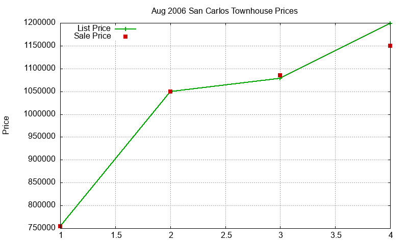 San Carlos Townhouses Just Sold 2006-08
