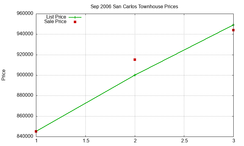 San Carlos Townhouses Just Sold 2006-09 San Carlos Townhouses Just Sold 2006-09