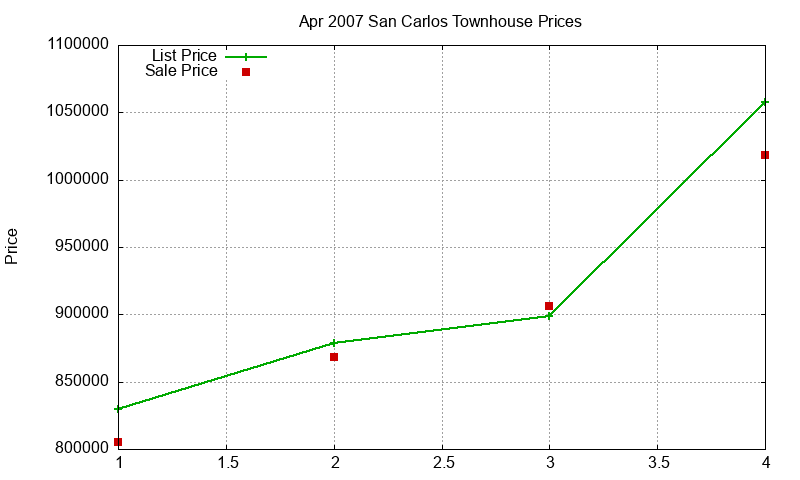 San Carlos Townhouses Just Sold 2007-04 San Carlos Townhouses Just Sold 2007-04