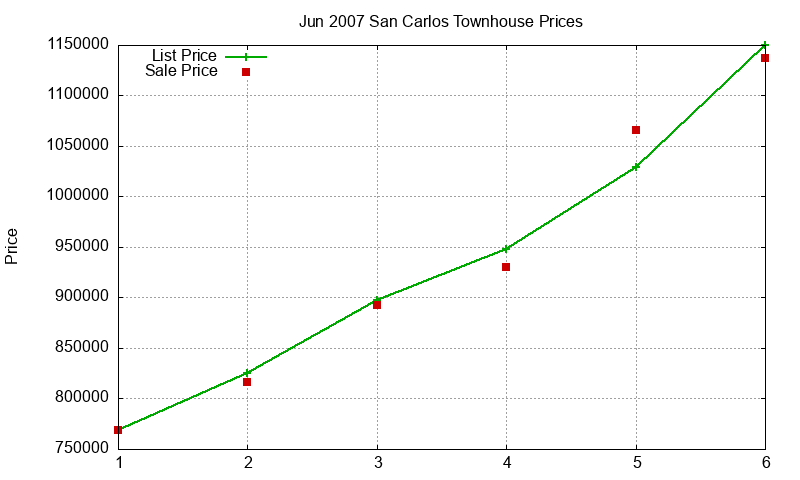 San Carlos Townhouses Just Sold 2007-06 San Carlos Townhouses Just Sold 2007-06
