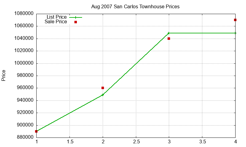 San Carlos Townhouses Just Sold 2007-08