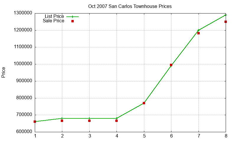 San Carlos Townhouses Just Sold 2007-10