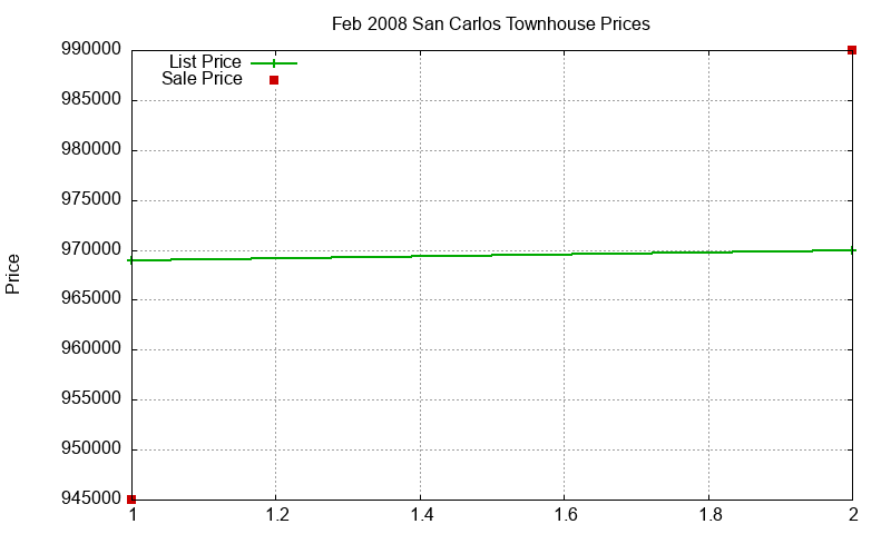 San Carlos Townhouses Just Sold 2008-02