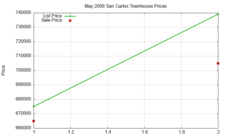 San Carlos Townhouses Just Sold 2009-05