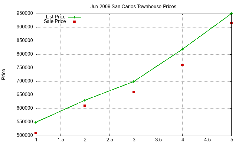 San Carlos Townhouses Just Sold 2009-06