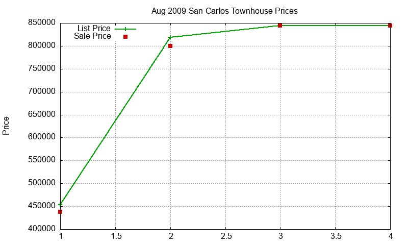 San Carlos Townhouses Just Sold 2009-08