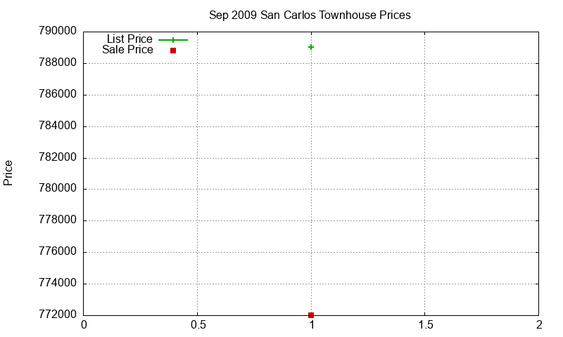 San Carlos Townhouses Just Sold 2009-09 San Carlos Townhouses Just Sold 2009-09