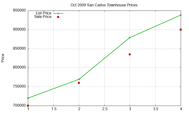 San Carlos Townhouses Just Sold 2009-10