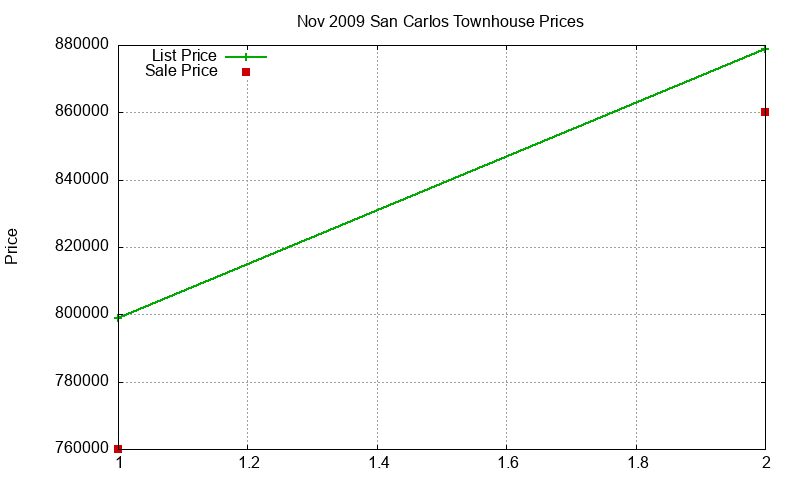 San Carlos Townhouses Just Sold 2009-11