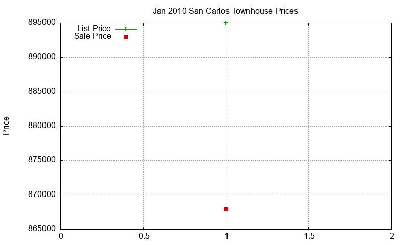 San Carlos Townhouses Just Sold 2010-01