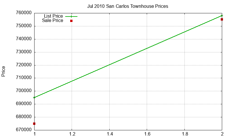 San Carlos Townhouses Just Sold 2010-07