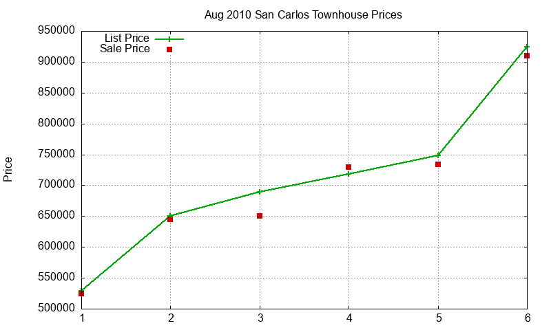 San Carlos Townhouses Just Sold 2010-08