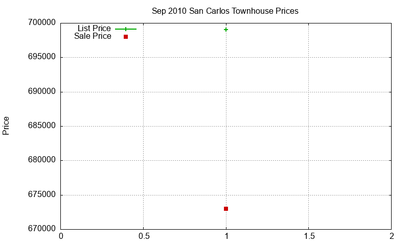 San Carlos Townhouses Just Sold 2010-09 San Carlos Townhouses Just Sold 2010-09