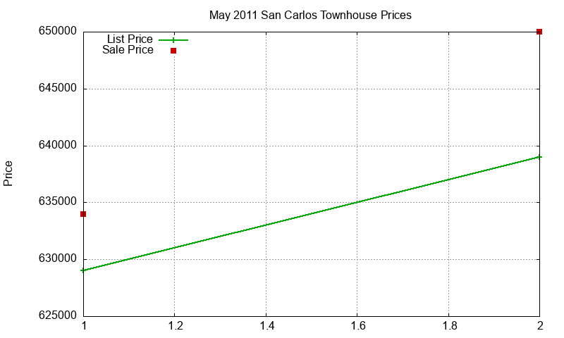 San Carlos Townhouses Just Sold 2011-05 San Carlos Townhouses Just Sold 2011-05