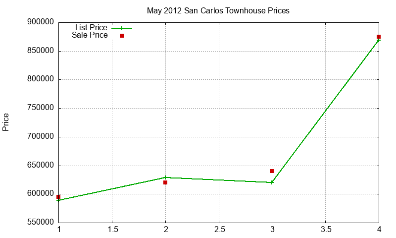 San Carlos Townhouses Just Sold 2012-05