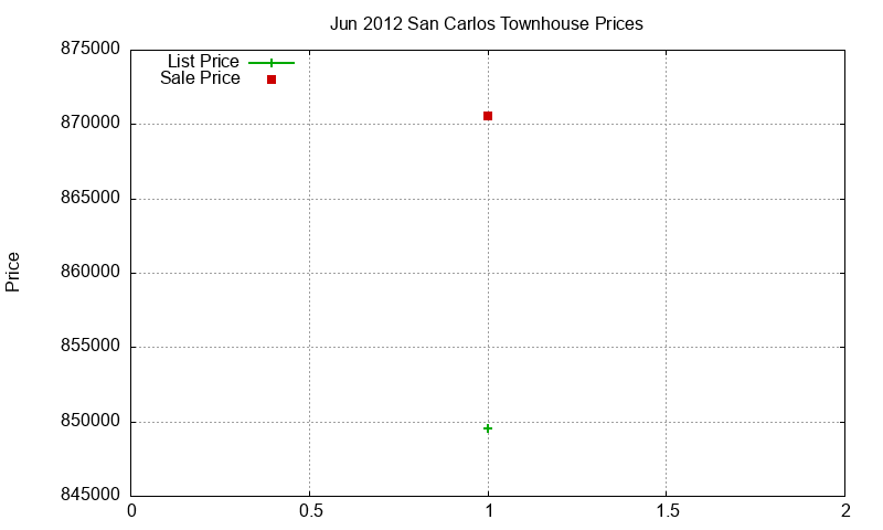 San Carlos Townhouses Just Sold 2012-06