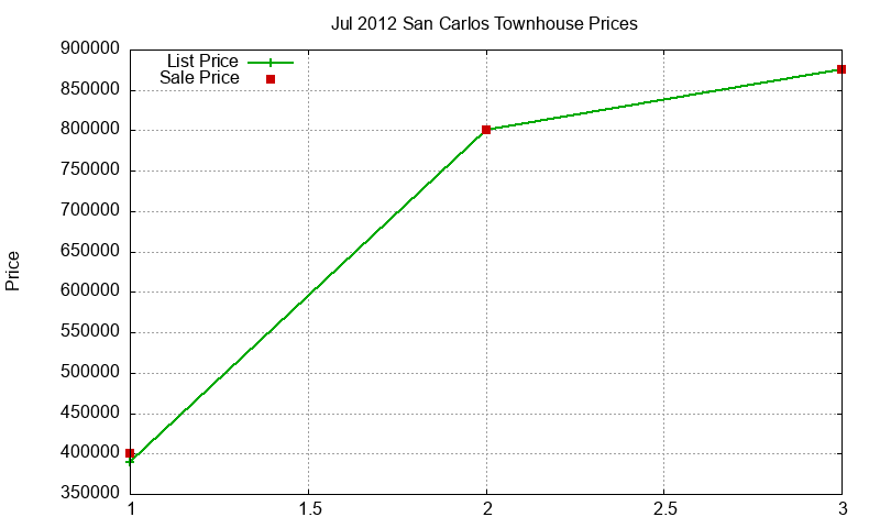 San Carlos Townhouses Just Sold 2012-07
