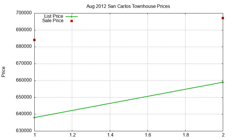 San Carlos Townhouses Just Sold 2012-08