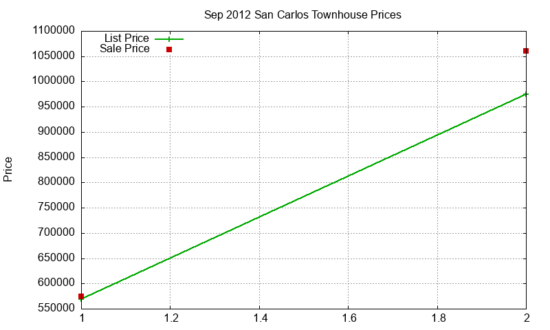 San Carlos Townhouses Just Sold 2012-09 San Carlos Townhouses Just Sold 2012-09