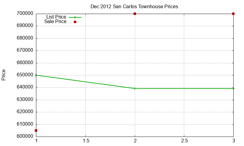 San Carlos Townhouses Just Sold 2012-12
