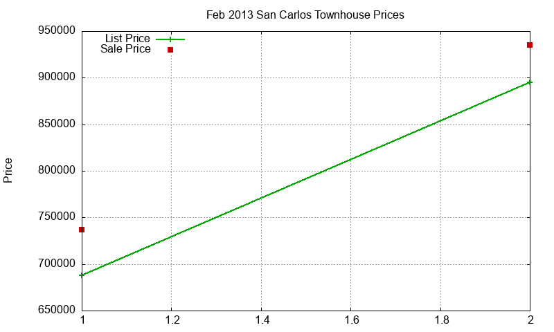 San Carlos Townhouses Just Sold 2013-02 San Carlos Townhouses Just Sold 2013-02
