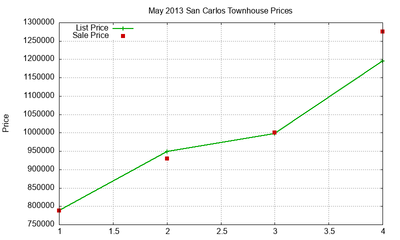 San Carlos Townhouses Just Sold 2013-05 San Carlos Townhouses Just Sold 2013-05