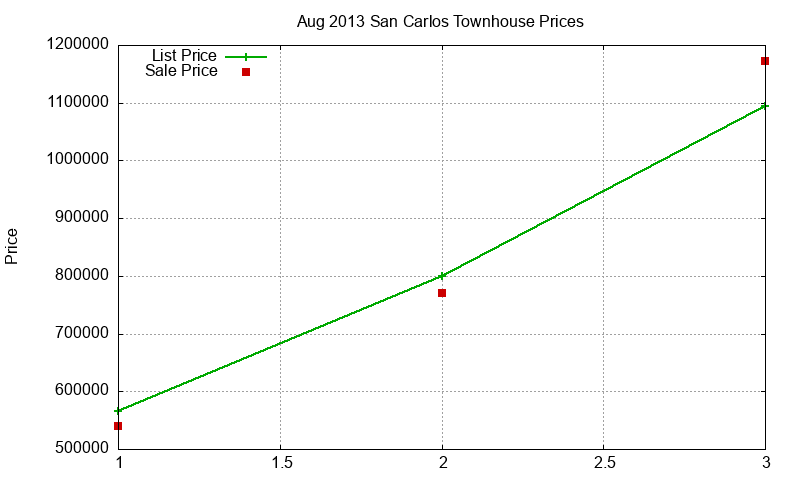 San Carlos Townhouses Just Sold 2013-08 San Carlos Townhouses Just Sold 2013-08