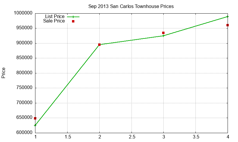 San Carlos Townhouses Just Sold 2013-09 San Carlos Townhouses Just Sold 2013-09