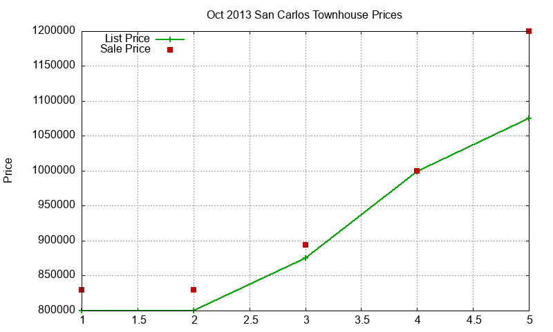 San Carlos Townhouses Just Sold 2013-10 San Carlos Townhouses Just Sold 2013-10
