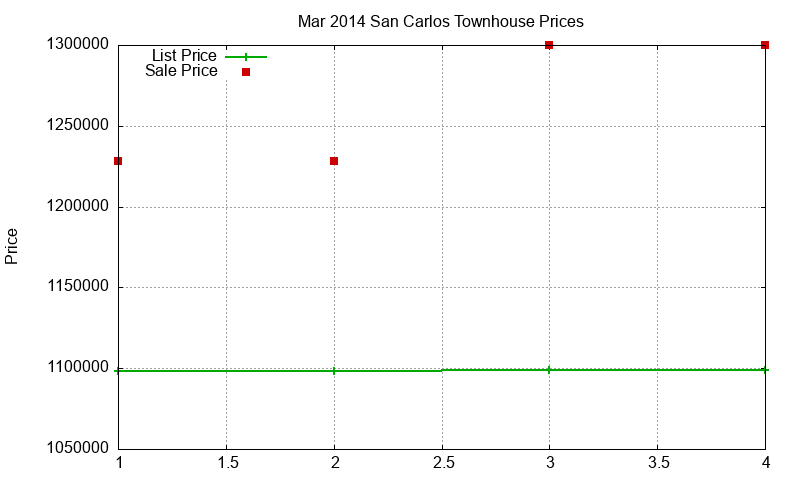 San Carlos Townhouses Just Sold 2014-03