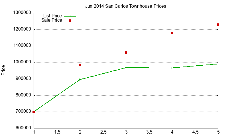 San Carlos Townhouses Just Sold 2014-06 San Carlos Townhouses Just Sold 2014-06