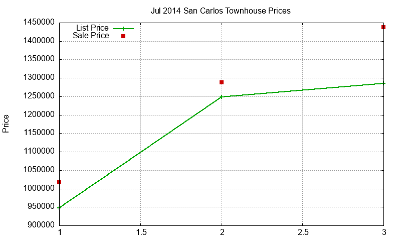 San Carlos Townhouses Just Sold 2014-07 San Carlos Townhouses Just Sold 2014-07