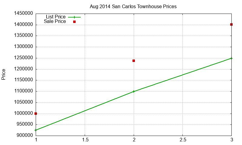 San Carlos Townhouses Just Sold 2014-08 San Carlos Townhouses Just Sold 2014-08