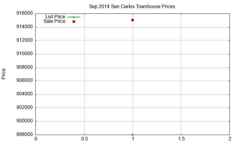 San Carlos Townhouses Just Sold 2014-09 San Carlos Townhouses Just Sold 2014-09