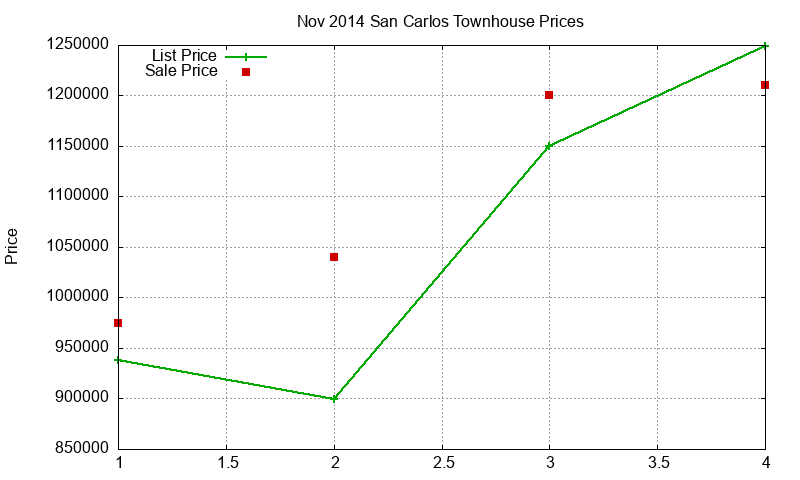 San Carlos Townhouses Just Sold 2014-11