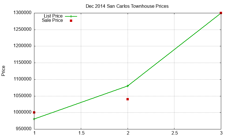 San Carlos Townhouses Just Sold 2014-12