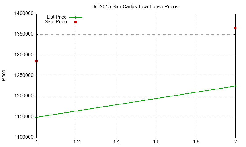 San Carlos Townhouses Just Sold 2015-07