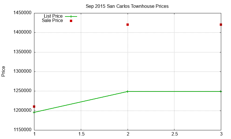 San Carlos Townhouses Just Sold 2015-09 San Carlos Townhouses Just Sold 2015-09