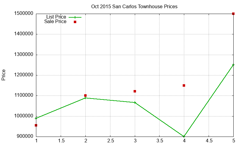 San Carlos Townhouses Just Sold 2015-10