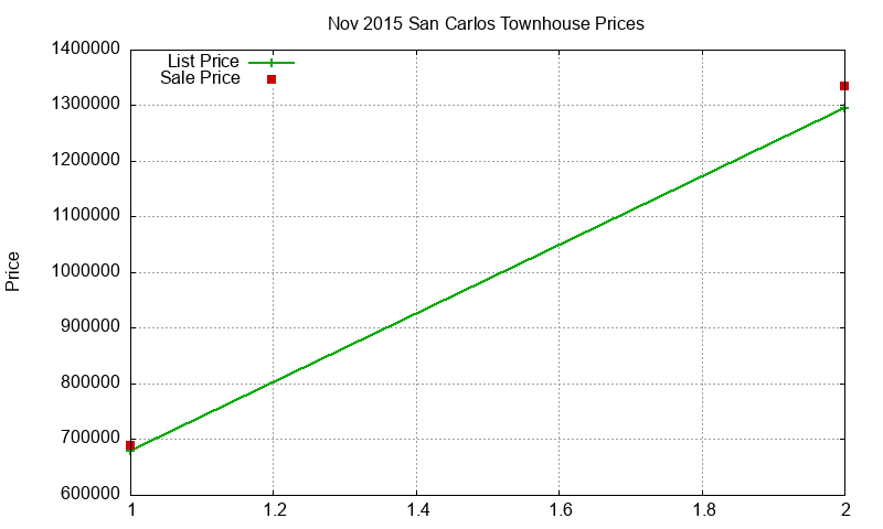 San Carlos Townhouses Just Sold 2015-11 San Carlos Townhouses Just Sold 2015-11