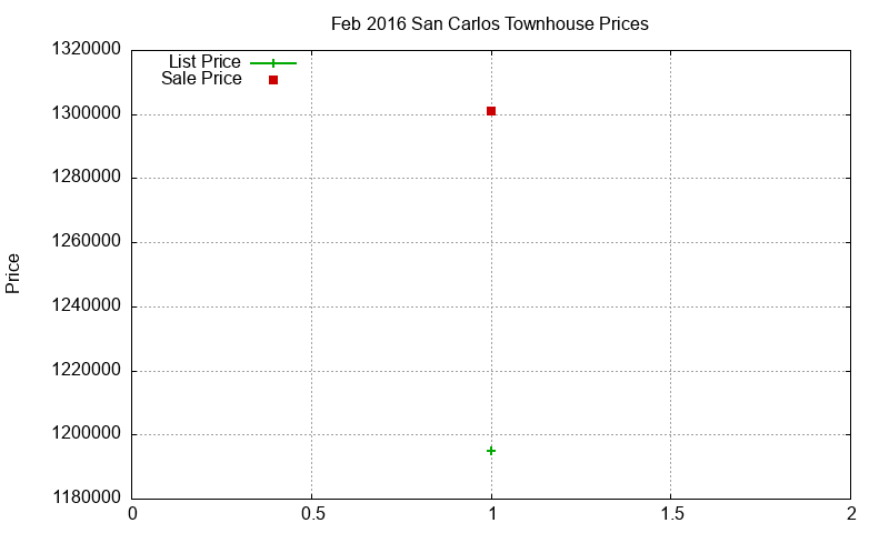 San Carlos Townhouses Just Sold 2016-02 San Carlos Townhouses Just Sold 2016-02