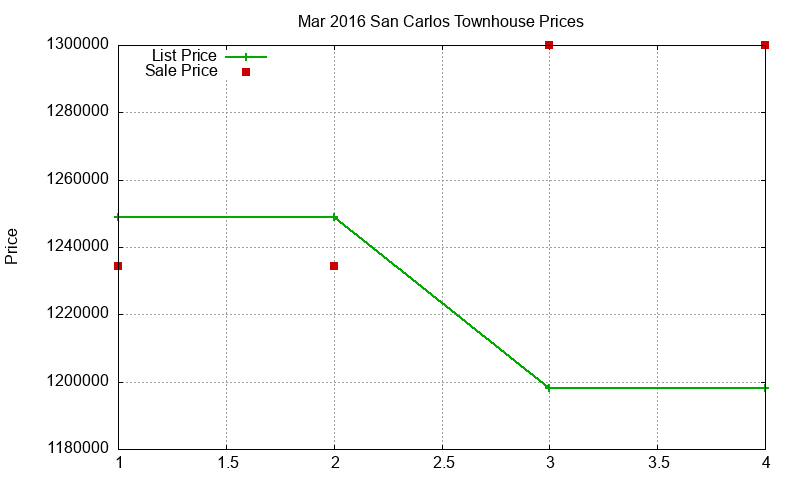 San Carlos Townhouses Just Sold 2016-03