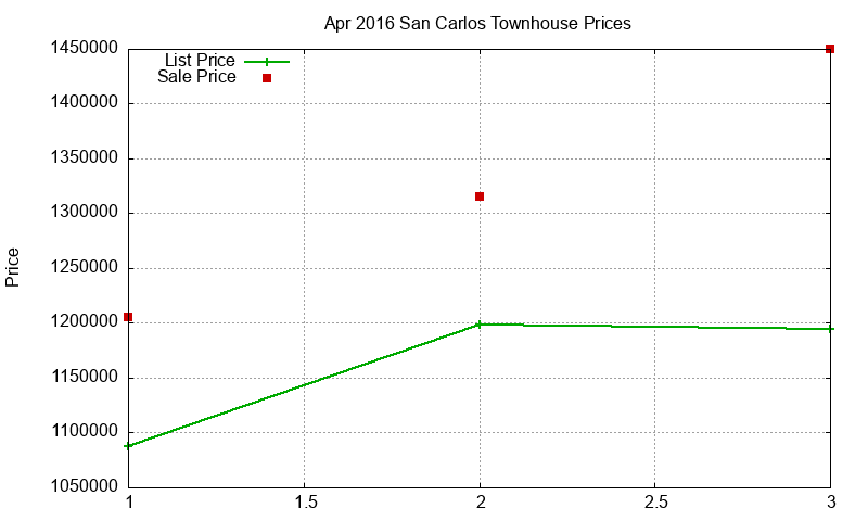 San Carlos Townhouses Just Sold 2016-04 San Carlos Townhouses Just Sold 2016-04